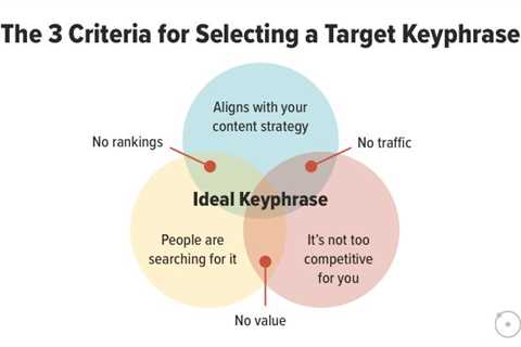 How to Research Keywords: A Step-By-Step Guide for SEO