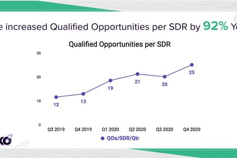 How We Increased SDR Qualified Opportunities by 92% with Strategic Sequences