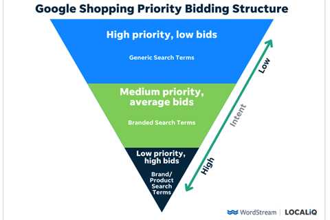 How to Improve Google Shopping Ads ROAS with Priority Bidding