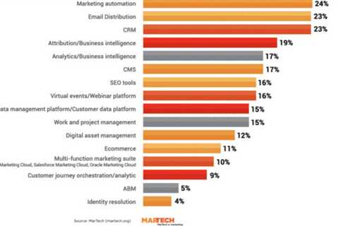 Automation, email, CRM among major marketing tools replaced in the past year