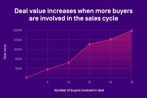 How to close more 6-figure deals, according to data