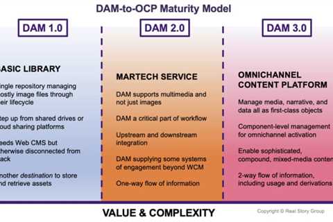 Real Story on MarTech: Getting to DAM 3.0