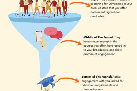 Top 15 Student Recruitment Strategies for Different Stages Before Admission