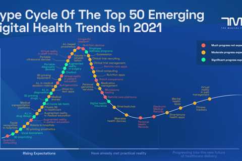 Hype Cycle of the Top 50 Emerging Digital Health Trends by The Medical Futurist