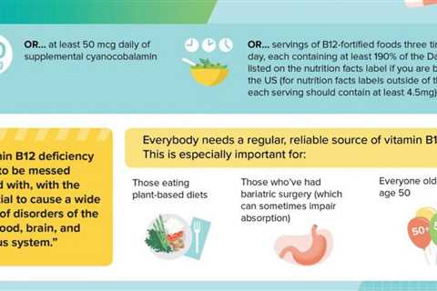 Updated Vitamin B12 Recommendations Infographic