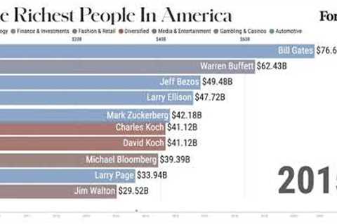 The 10 Richest People In America From 2010-2021 | Forbes