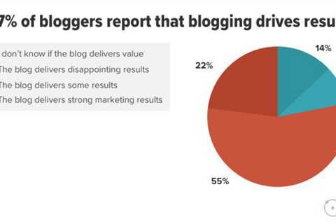 New Blogging Statistics: Survey of 1067 Bloggers Shows Which Content Strategies are Working in 2021