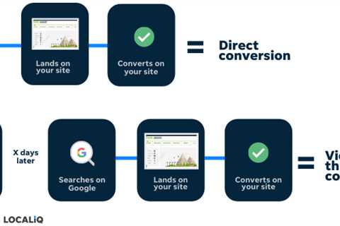 Can We Trust View-Through Conversions? An Experiment Reveals!