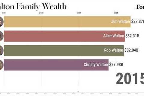 Tracking The Walton Family's Wealth From 2010-2021 | Forbes