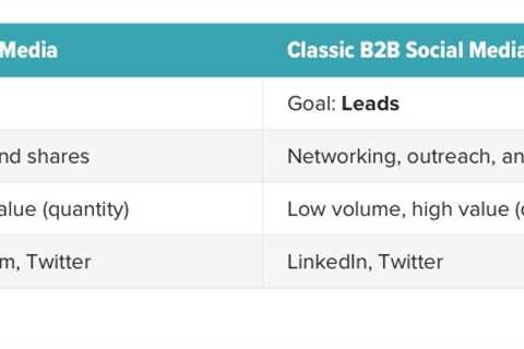 LinkedIn for B2B Marketers: 10 Tips for Profiles, Promotion and Posting
