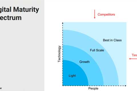 How marketers can build their brand’s digital maturity