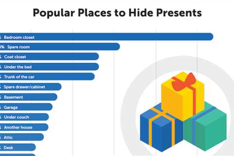 Survey Shows Your Kids Probably Know Where Their Presents Are Hidden