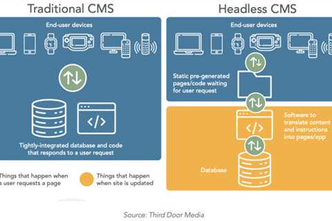 Does your organization need a headless or hybrid content management system (CMS)?